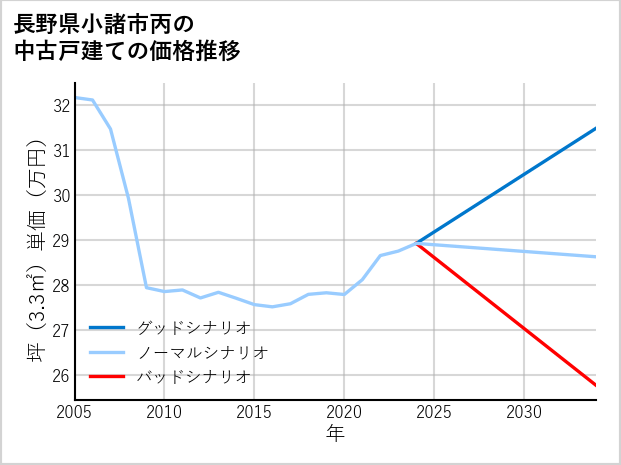 長野県小諸市丙の中古戸建て価格推移