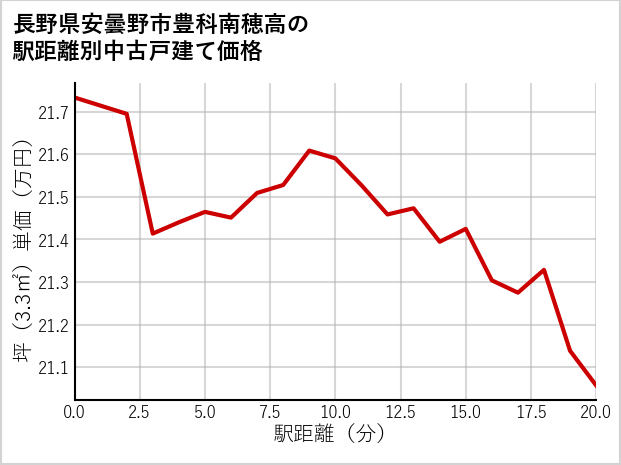 長野県安曇野市豊科南穂高の徒歩距離別の中古戸建て坪単価