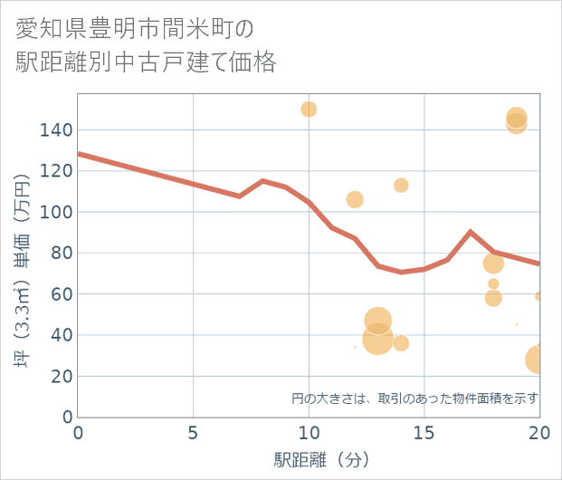 愛知県豊明市間米町の徒歩距離別の中古戸建て坪単価
