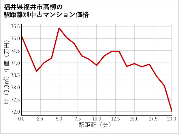 福井県福井市高柳の徒歩距離別の中古マンション坪単価