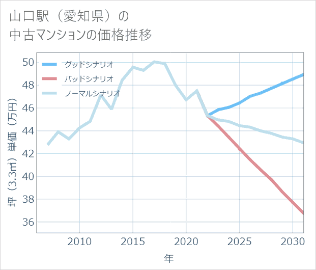 山口駅(愛知県)の中古マンション価格推移