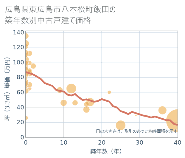 広島県東広島市八本松町飯田の築年数別の中古戸建て坪単価