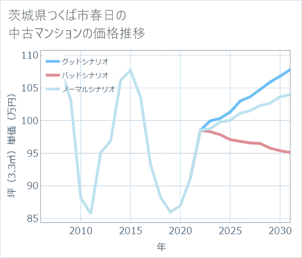 茨城県つくば市春日の中古マンション価格推移