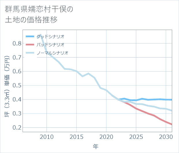 群馬県嬬恋村干俣の土地価格推移
