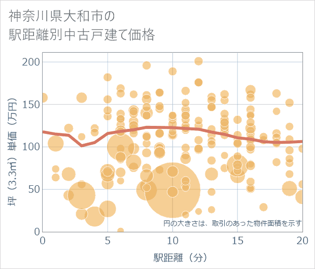 神奈川県大和市の徒歩距離別の中古戸建て坪単価