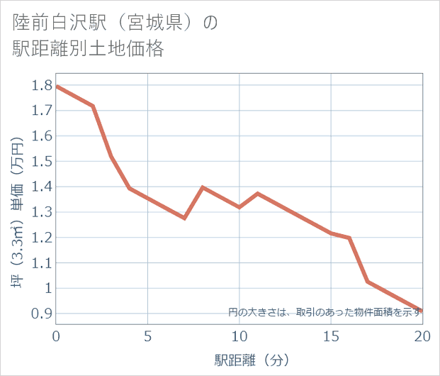 陸前白沢駅(宮城県)の徒歩距離別の土地坪単価
