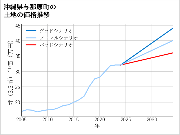 沖縄県与那原町の土地価格推移