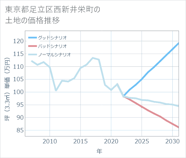 東京都足立区西新井栄町の土地価格推移