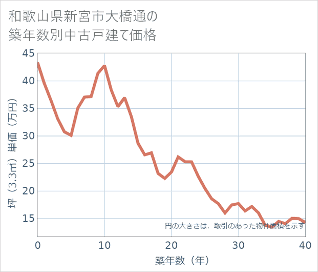 和歌山県新宮市大橋通の築年数別の中古戸建て坪単価