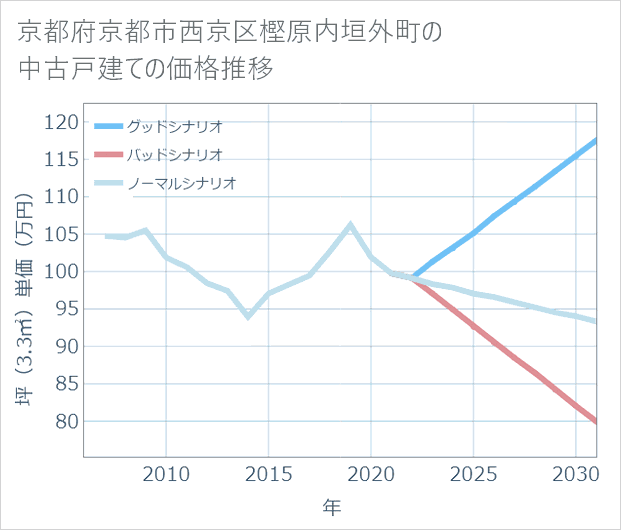 京都府京都市西京区樫原内垣外町の中古戸建て価格推移