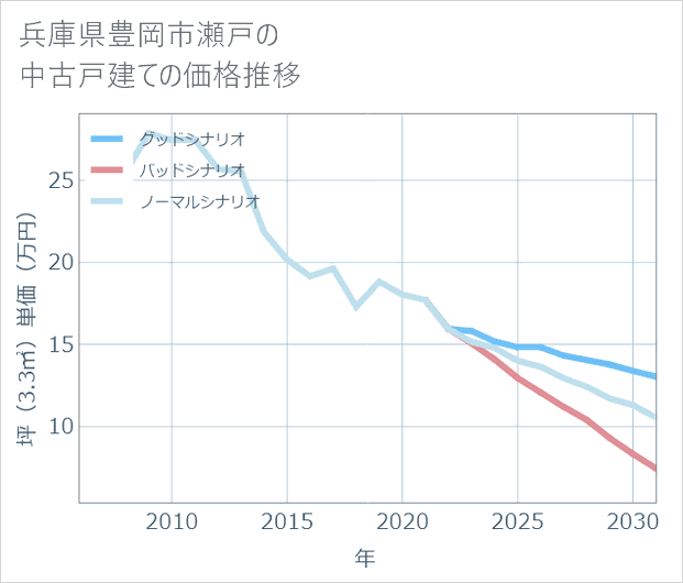 兵庫県豊岡市瀬戸の中古戸建て価格推移