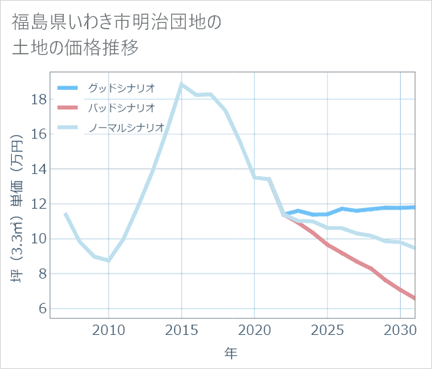 福島県いわき市明治団地の土地価格推移