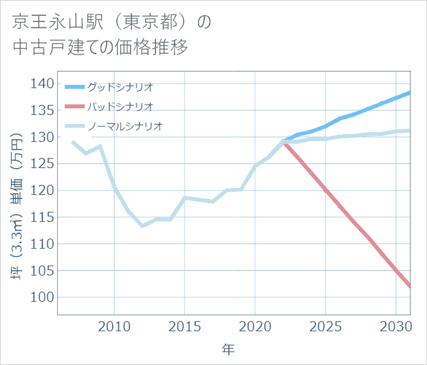 京王永山駅(東京都)の中古戸建て価格推移
