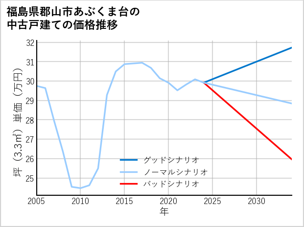 福島県郡山市あぶくま台の中古戸建て価格推移