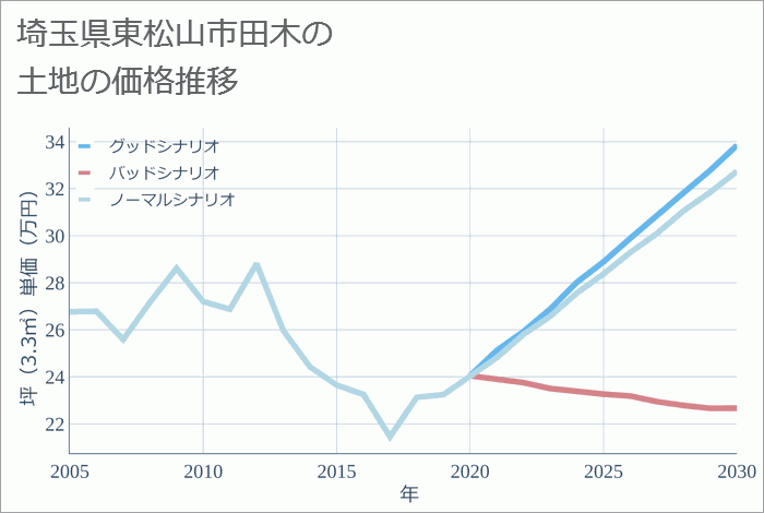 埼玉県東松山市田木の土地価格推移