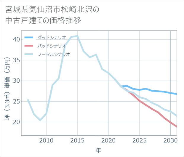 宮城県気仙沼市松崎北沢の中古戸建て価格推移