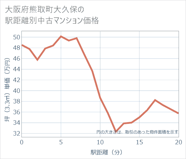 大阪府熊取町大久保の徒歩距離別の中古マンション坪単価