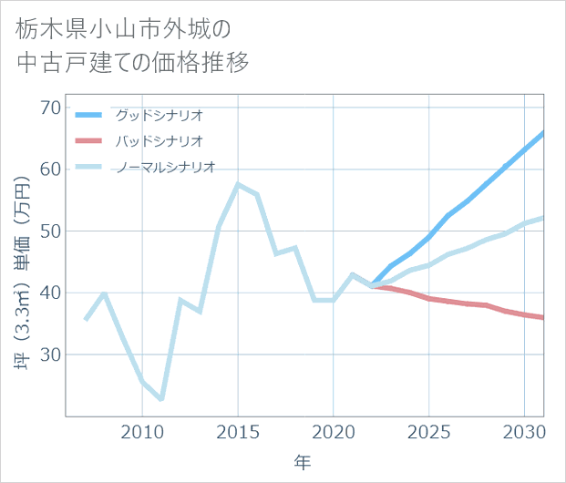 栃木県小山市外城の中古戸建て価格推移