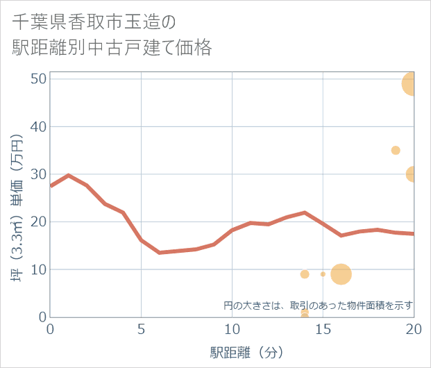 千葉県香取市玉造の徒歩距離別の中古戸建て坪単価