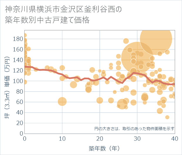 神奈川県横浜市金沢区釜利谷西の築年数別の中古戸建て坪単価