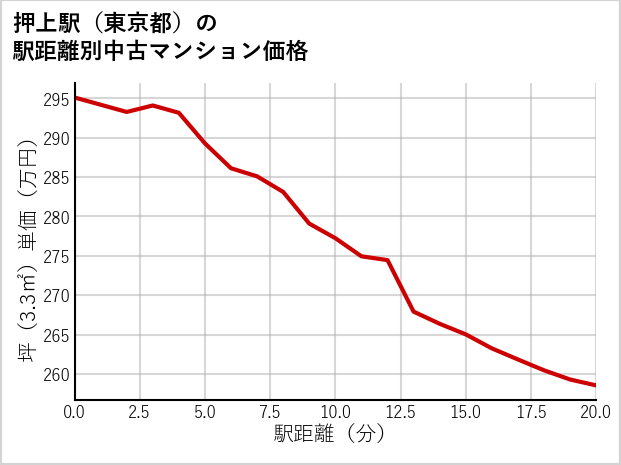 押上駅（東京都）の徒歩距離別の中古マンション坪単価