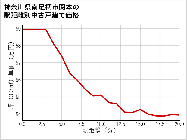 神奈川県南足柄市関本の徒歩距離別の中古戸建て坪単価