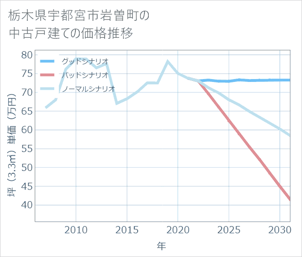 栃木県宇都宮市岩曽町の中古戸建て価格推移