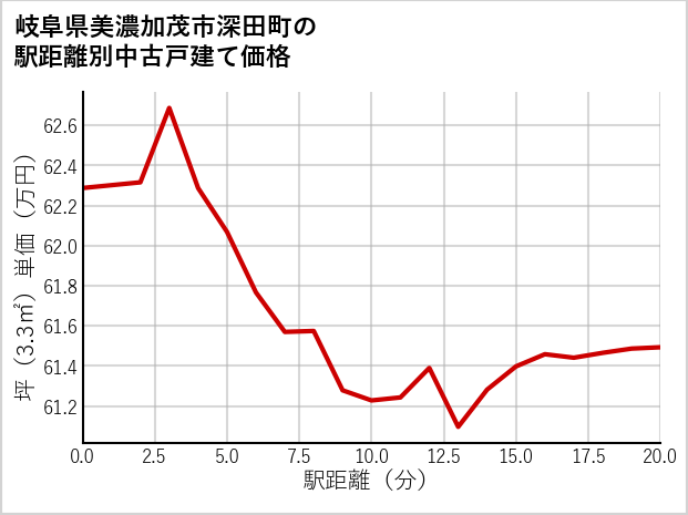 岐阜県美濃加茂市深田町の徒歩距離別の中古戸建て坪単価