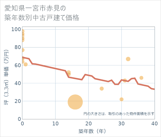 愛知県一宮市赤見の築年数別の中古戸建て坪単価