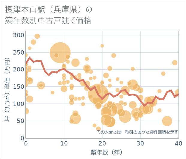 摂津本山駅(兵庫県)の築年数別の中古戸建て坪単価