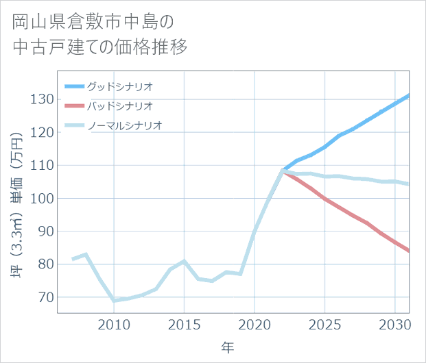 岡山県倉敷市中島の中古戸建て価格推移
