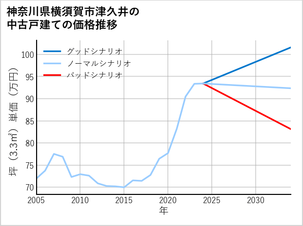 神奈川県横須賀市津久井の中古戸建て価格推移