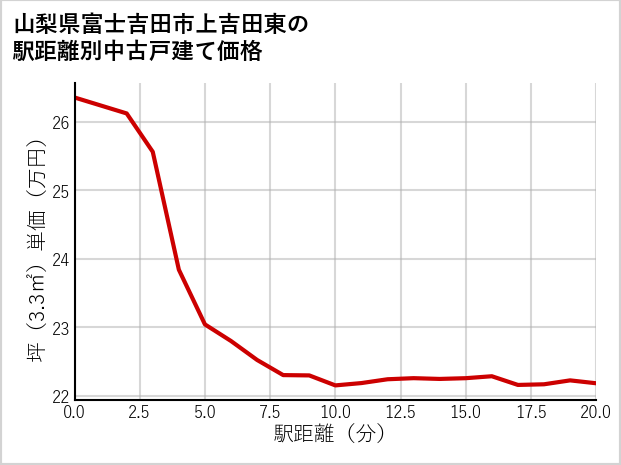 山梨県富士吉田市上吉田東の徒歩距離別の中古戸建て坪単価