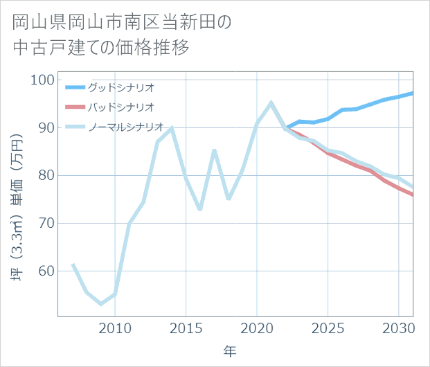 岡山県岡山市南区当新田の中古戸建て価格推移