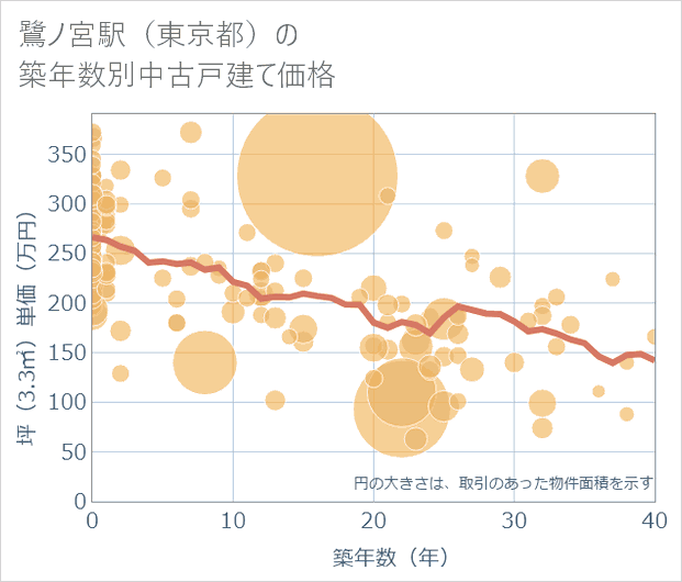 鷺ノ宮駅(東京都)の築年数別の中古戸建て坪単価