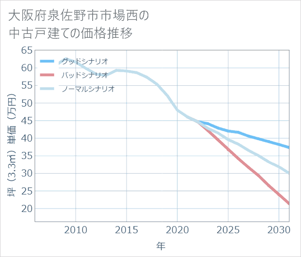 大阪府泉佐野市市場西の中古戸建て価格推移