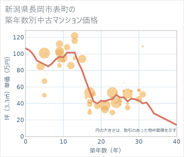 新潟県長岡市表町の築年数別の中古マンション坪単価