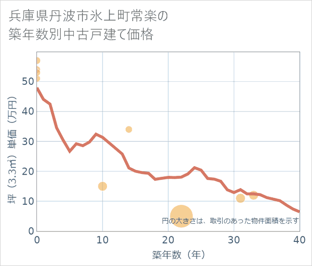 兵庫県丹波市氷上町常楽の築年数別の中古戸建て坪単価