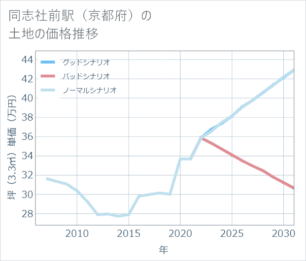 同志社前駅（京都府）の土地価格推移