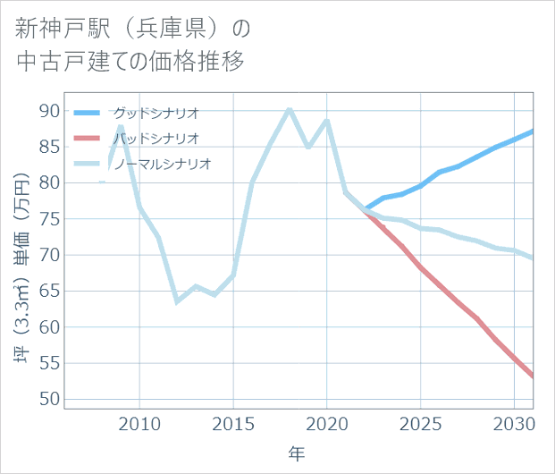 新神戸駅(兵庫県)の中古戸建て価格推移