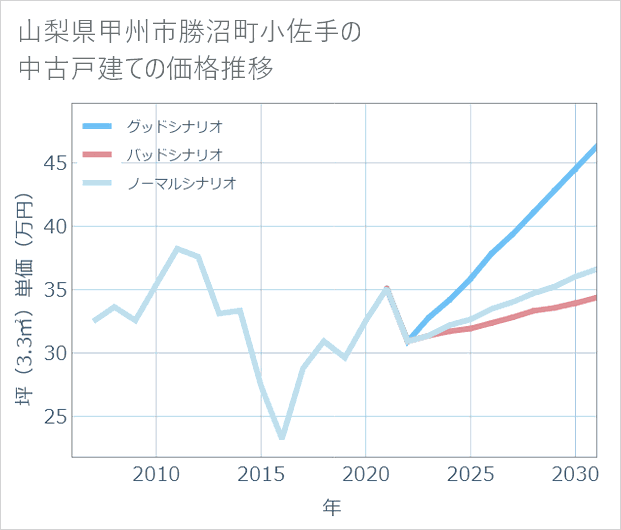山梨県甲州市勝沼町小佐手の中古戸建て価格推移