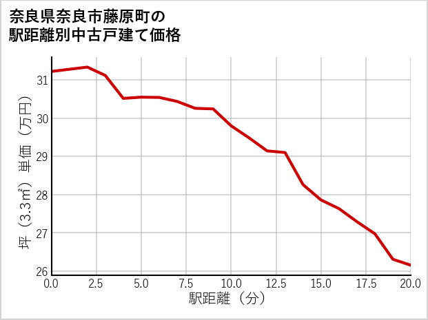 奈良県奈良市藤原町の徒歩距離別の中古戸建て坪単価