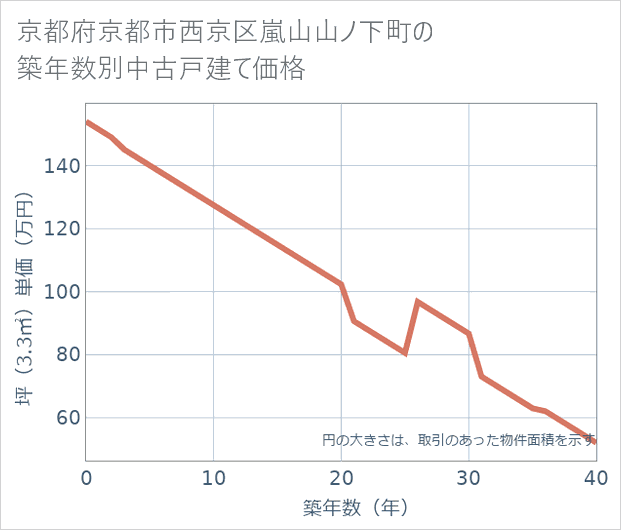 京都府京都市西京区嵐山山ノ下町の築年数別の中古戸建て坪単価