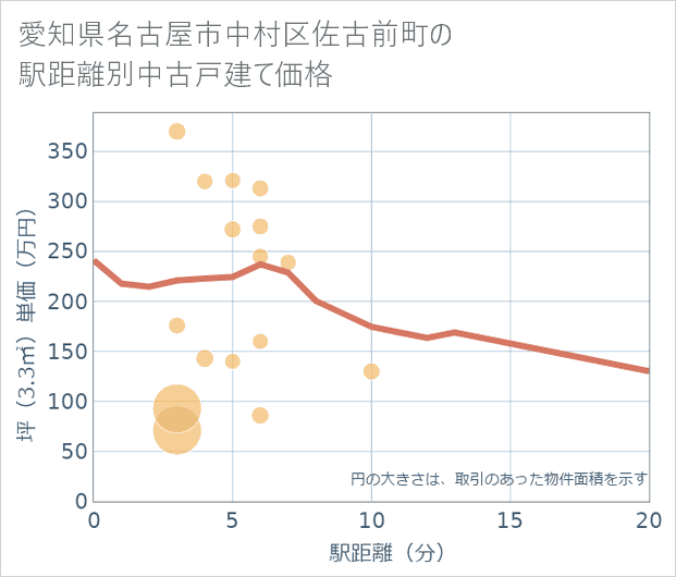 愛知県名古屋市中村区佐古前町の徒歩距離別の中古戸建て坪単価