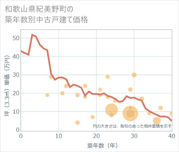 和歌山県紀美野町の築年数別の中古戸建て坪単価