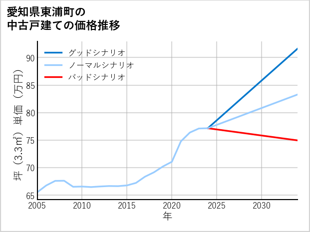 愛知県東浦町の中古戸建て価格推移