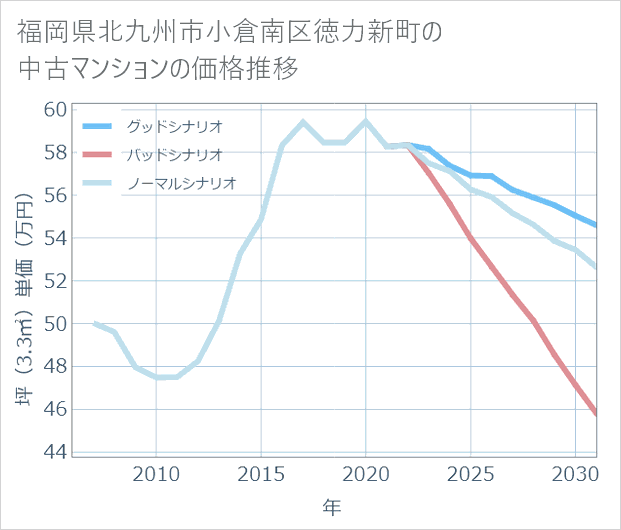 福岡県北九州市小倉南区徳力新町の中古マンション価格推移