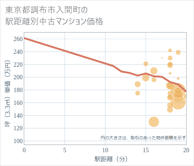 東京都調布市入間町の徒歩距離別の中古マンション坪単価