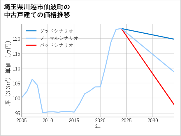 埼玉県川越市仙波町の中古戸建て価格推移