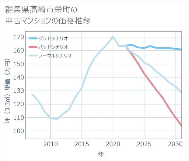 群馬県高崎市栄町の中古マンション価格推移